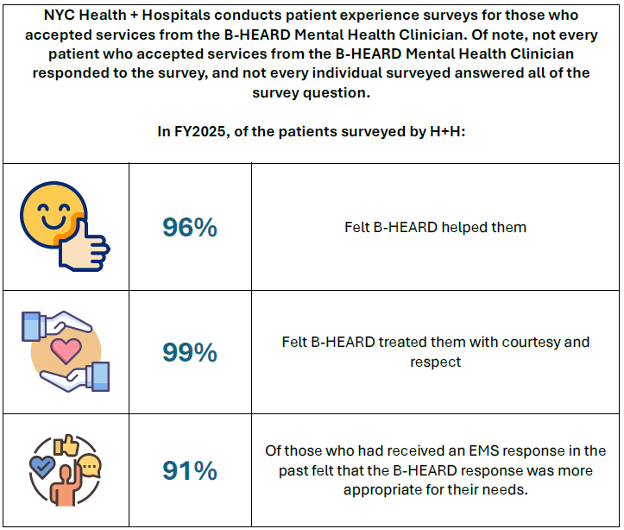 Graphic showing FY2025 patient experience survey results for NYC Health + Hospitals B-HEARD Mental Health Clinician services. First row: a smiling face giving a thumbs-up icon beside the text ‘96% felt B-HEARD helped them.’ Second row: two hands holding a heart icon beside the text ‘99% felt B-HEARD treated them with courtesy and respect.’ Third row: two people with a clipboard icon beside the text ‘91% of those who previously received an EMS response felt the B-HEARD response was more appropriate for their needs