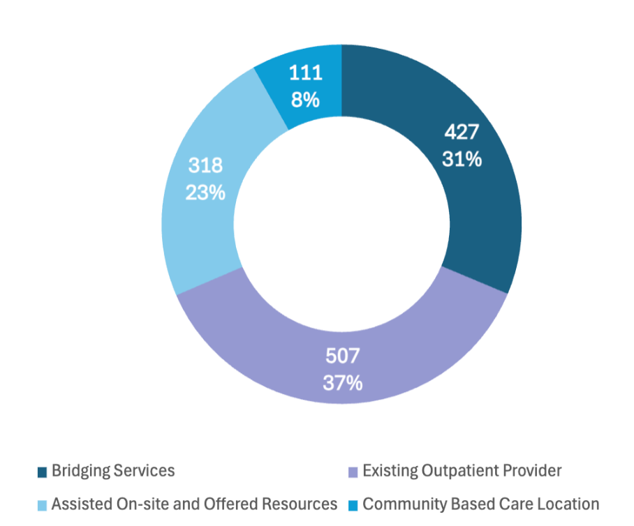 Donut chart showing FY25 Q4 care navigation outcomes for individuals served by B-HEARD. Existing Outpatient Provider accounts for 507 cases (37 percent), Community-Based Care Location for 427 cases (31 percent), Assisted On-site and Offered Resources for 318 cases (23 percent), and Bridging Services for 111 cases (8 percent).