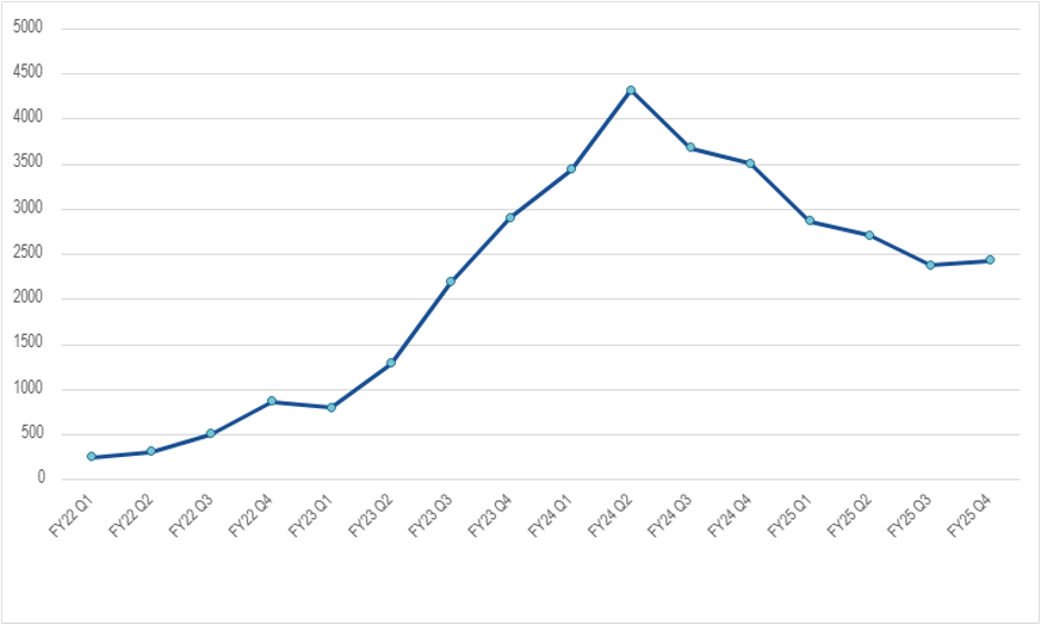 Line chart showing the number of 911 mental health calls that received a B-HEARD response from FY22 Q1 through FY25 Q4. Values rise steadily from a few hundred calls in FY22 to a peak of just over 4,000 calls in FY24 Q2, then gradually decline across FY24 and FY25 while remaining higher than in the early years.