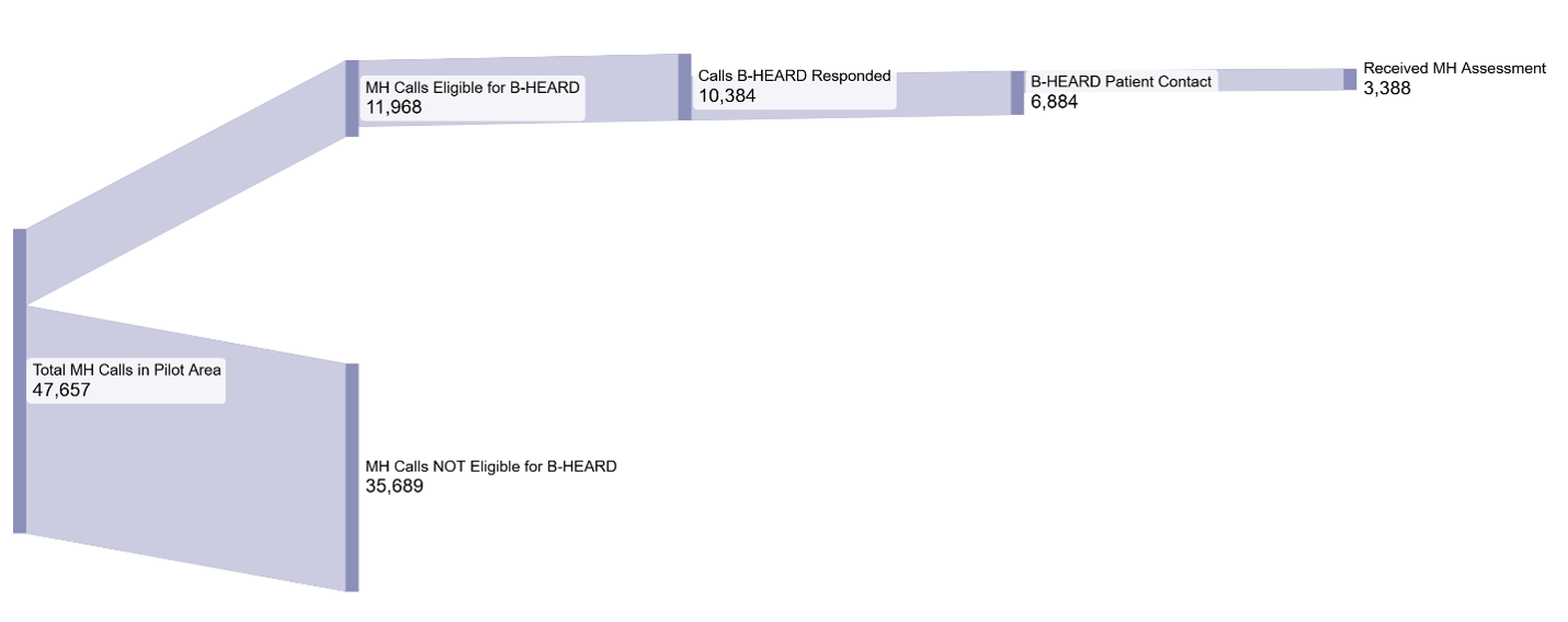 Line chart showing the number of mental health 911 calls that received a B-HEARD response each quarter from FY22 Q1 through FY25 Q4. The trend rises steadily from FY22 through a peak in FY24 Q2, then declines across FY24 and stabilizes in FY25.