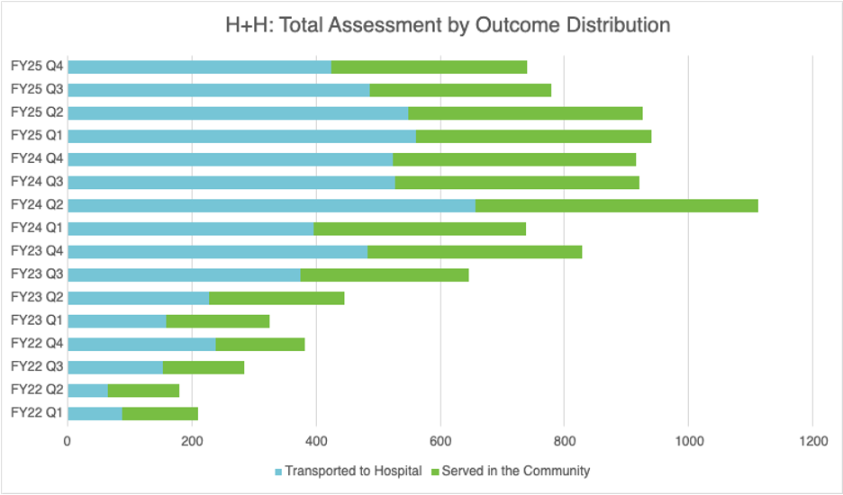 Horizontal bar chart showing the distribution of total behavioral-health assessments conducted by NYC Health + Hospitals from FY22 Q1 through FY25 Q4, divided into two outcomes: transported to hospital and served in the community. Each quarter displays paired bars, with hospital transports shown in blue and community-based support shown in green. Community-based care generally increases over time and surpasses hospital transports in many quarters, with notable peaks in FY24 Q2 and FY25 Q1.