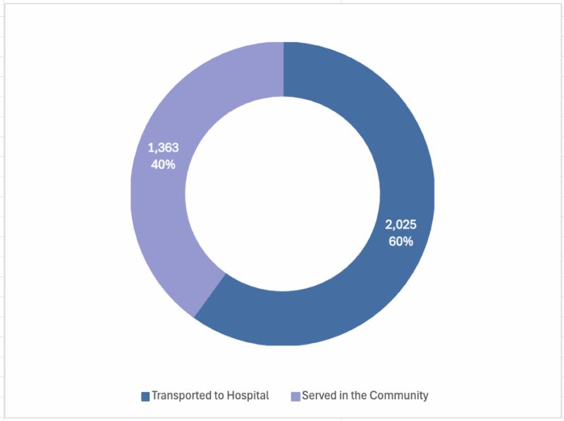 Donut chart showing FY25 Q4 care navigation outcomes for individuals served by B-HEARD. Existing Outpatient Provider accounts for 507 cases (37 percent), Community-Based Care Location for 427 cases (31 percent), Assisted On-site and Offered Resources for 318 cases (23 percent), and Bridging Services for 111 cases (8 percent).