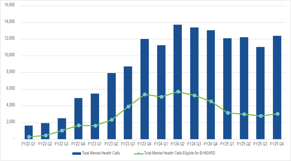 Bar and line chart comparing total 911 mental health calls in the B-HEARD pilot area with the subset of calls eligible for a B-HEARD response from FY22 Q1 through FY25 Q4. Bars show total call volume rising sharply through FY24 before stabilizing in FY25. The line shows eligible calls increasing through FY24 then declining across FY25.