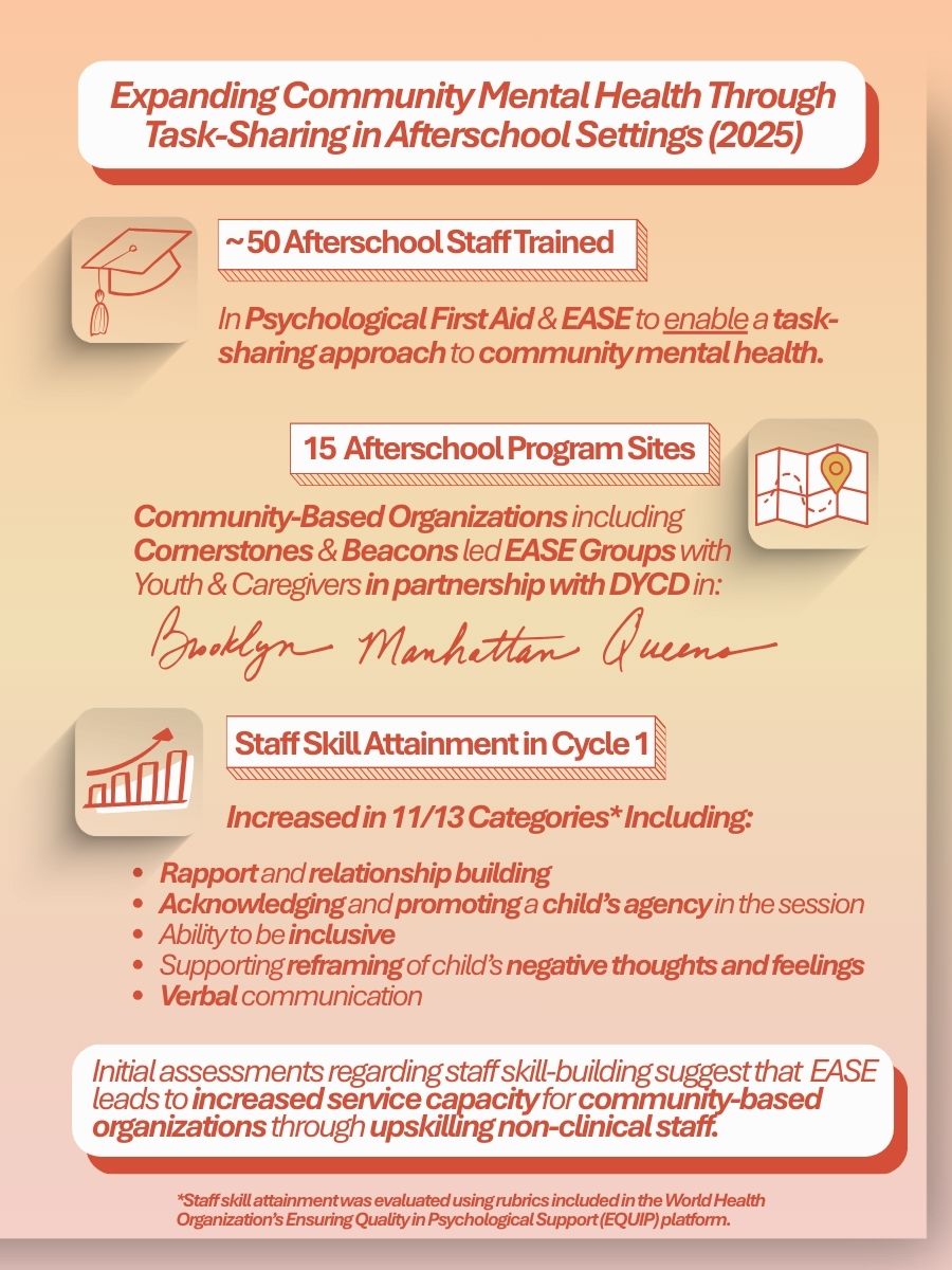 Infographic titled Expanding Community Mental Health Through Task-Sharing in Afterschool Settings 2025 showing that approximately 50 afterschool staff were trained in Psychological First Aid and EASE, with EASE groups delivered across 15 afterschool program sites in Brooklyn, Manhattan, and Queens, and staff skill attainment increased in 11 of 13 categories including rapport building, inclusivity, and supporting youth emotional regulation