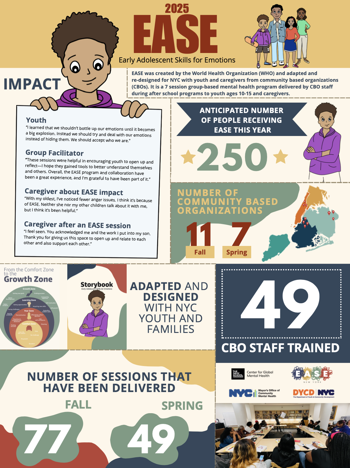 EASE 2025 impact infographic showing Early Adolescent Skills for Emotions program outcomes including 49 community-based organization staff trained, 126 group sessions delivered across spring and fall, and 250 youth and caregivers anticipated to receive support in NYC